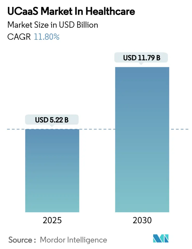헬스케어 분야의 UCaaS 바카라 게임 사이트(2025~2030년)