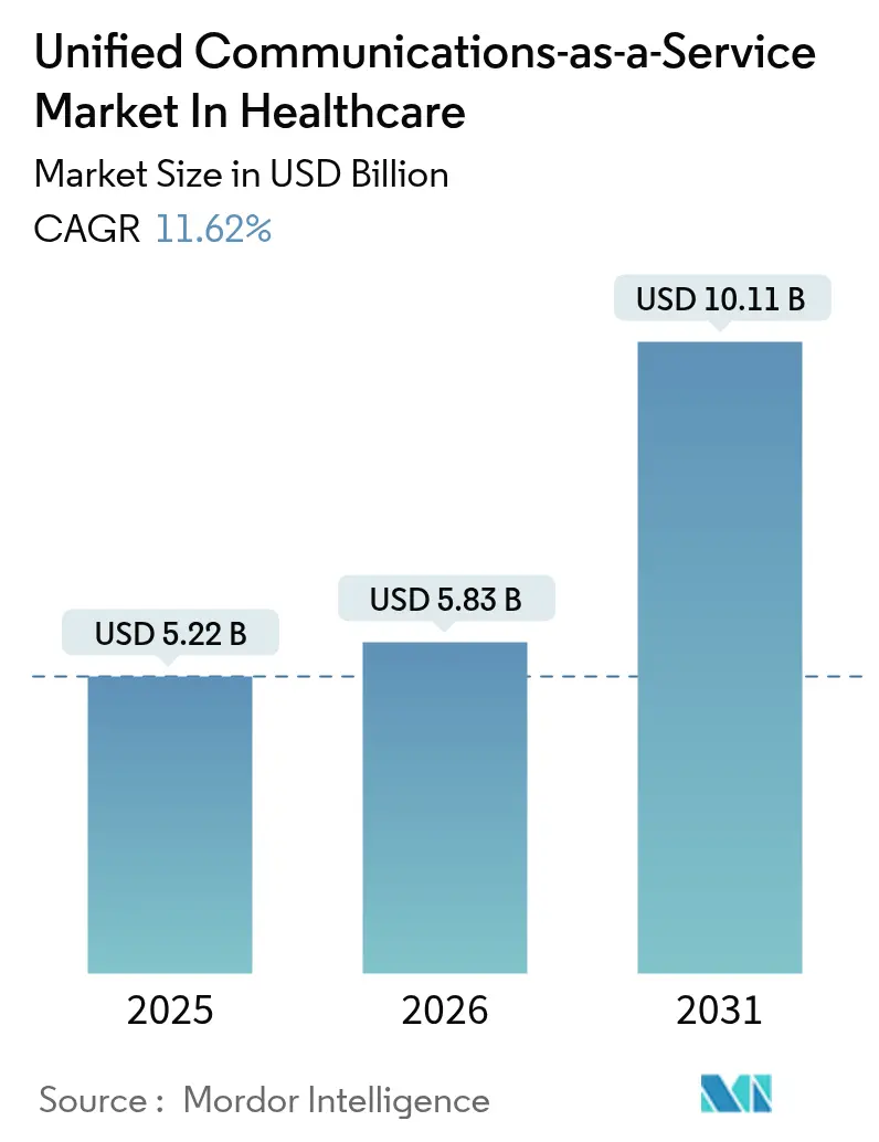 Comunicazioni unificate come servizio in sanità (2025-2030)