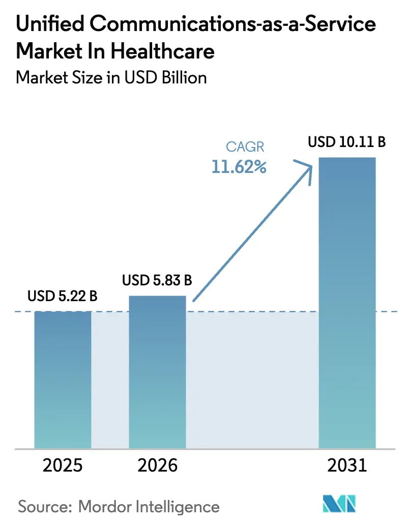 Unified Communications-as-a-Service In Healthcare (2025 - 2030)