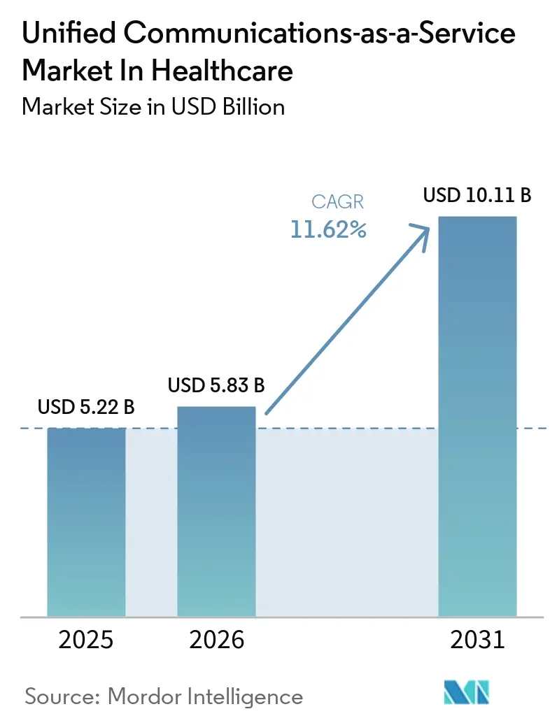 Unified Communications-as-a-Service In Healthcare (2025 - 2030)