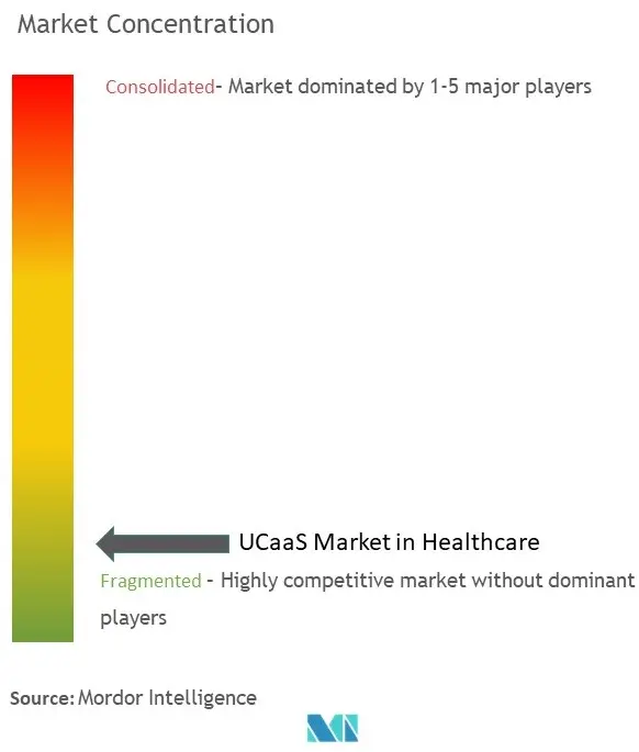 医療分野におけるサービスとしてのユニファイド・コミュニケーション（UC）市場の集中度