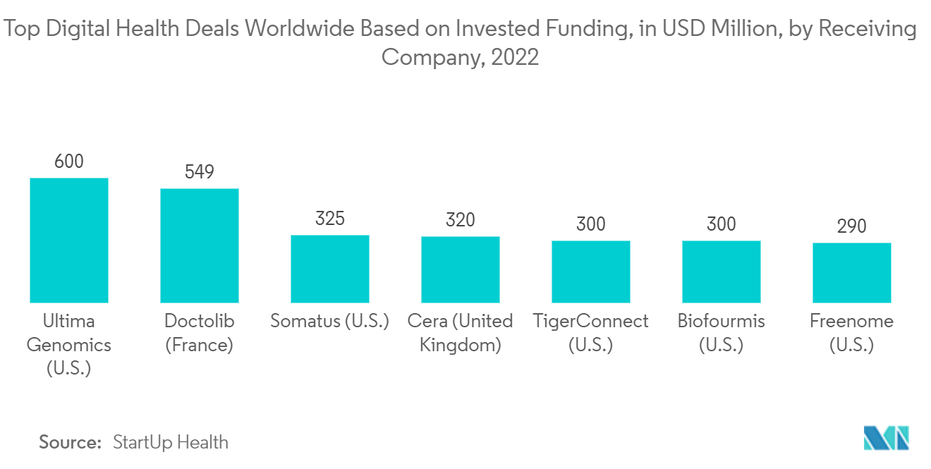 ユニファイド・コミュニケーション・アズ・ア・サービス（UCaaS）の世界市場 - 投資額（百万米ドル）に基づく世界のトップデジタルヘルス案件（受入企業別）、2022年