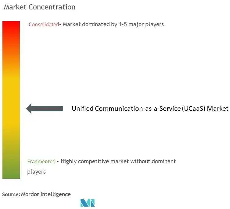 UCaaS Market Concentration