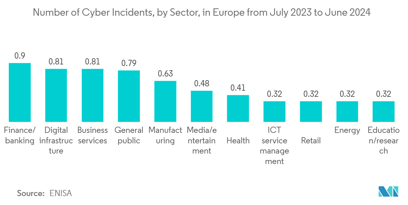 Unified Endpoint Management Market: Number of Cyber Incidents, by Sector, in Europe from July 2023 to June 2024
