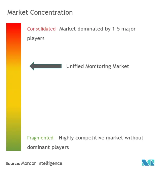 Dynatrace LLC, Zoho Corporation, AppDynamics Inc., Broadcom Inc. und Zenoss Inc.