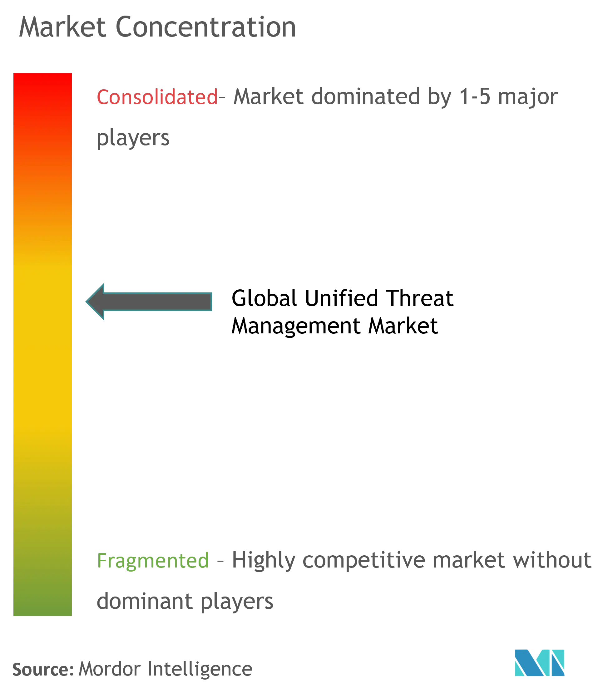 Unified Threat Management Market Concentration