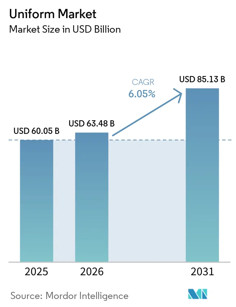 Uniform Market Size