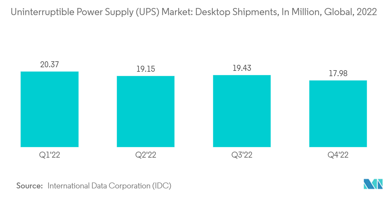 不间断电源 (UPS) 市场：不间断电源 (UPS) 市场：台式机出货量（百万），全球，2022 年