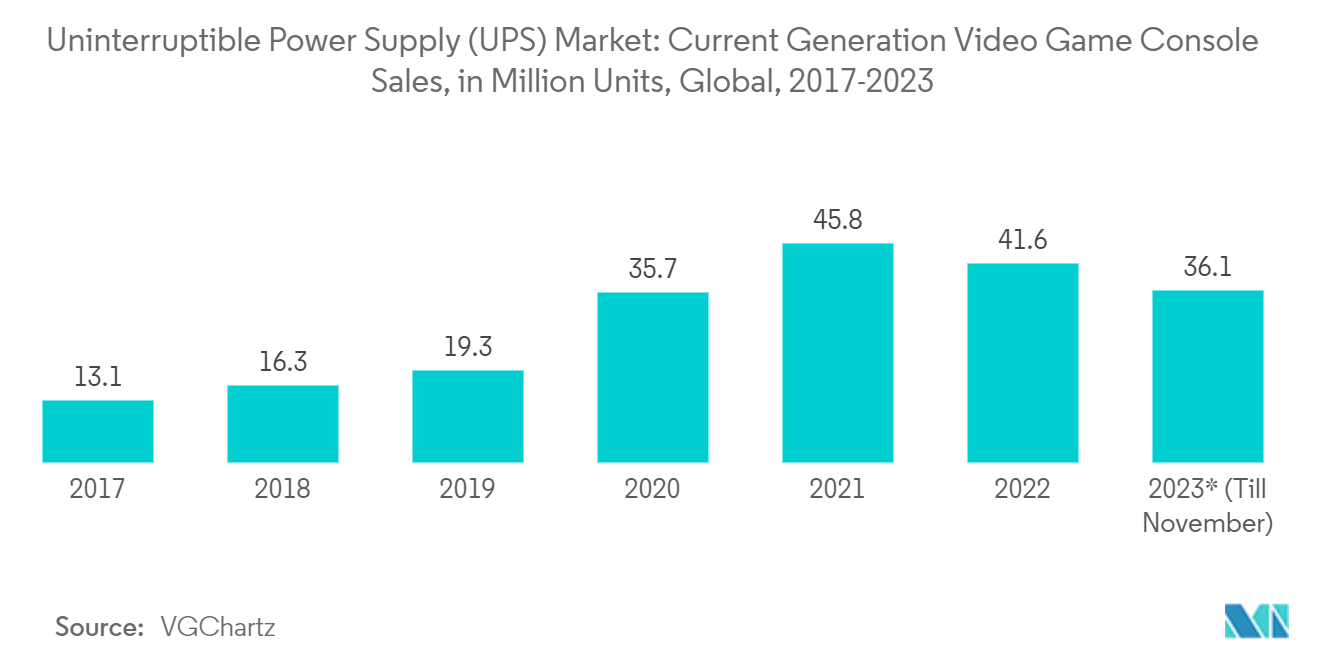 Uninterruptible Power Supply (UPS) Market: Current Generation Video Game Console Sales, in Million Units, Global, 2017-2023