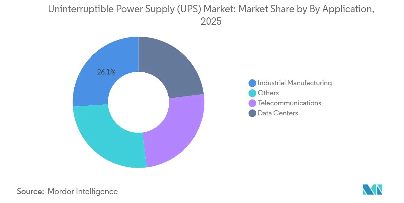 Uninterruptible Power Supply (UPS) Market: Market Share by By Application