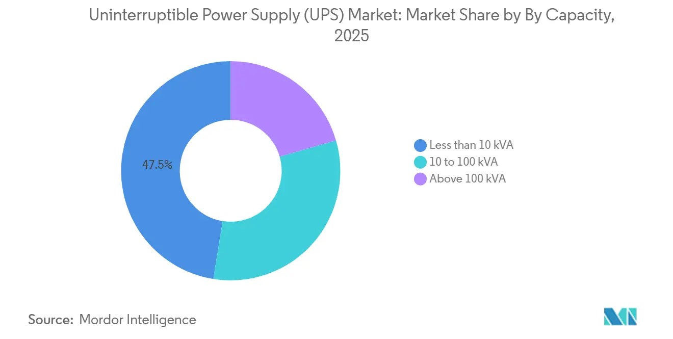 Uninterruptible Power Supply (UPS) Market: Market Share by By Capacity
