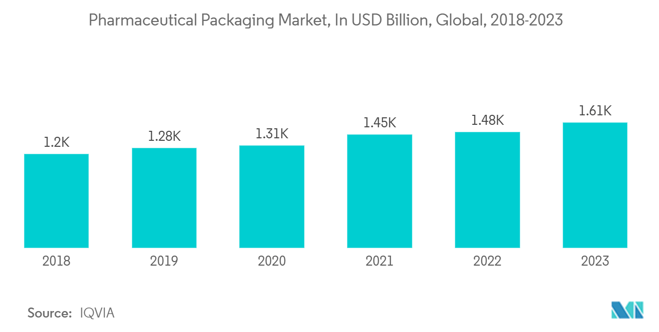 Unit Dose Pharmaceutical Packaging Market: Pharmaceutical Packaging Market, In USD Billion, Global, 2018-2023