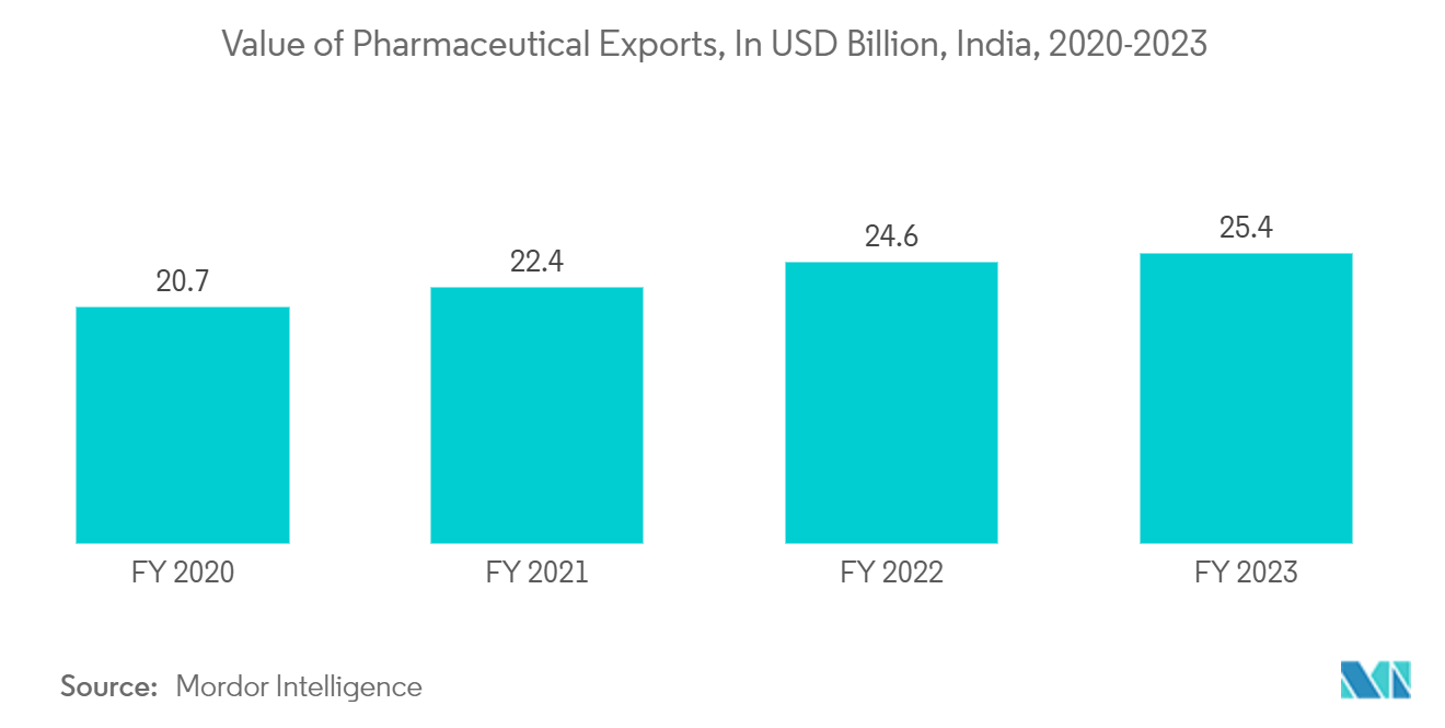 Unit Dose Pharmaceutical Packaging Market: Value of Pharmaceutical Exports, In USD Billion, India, 2020-2023