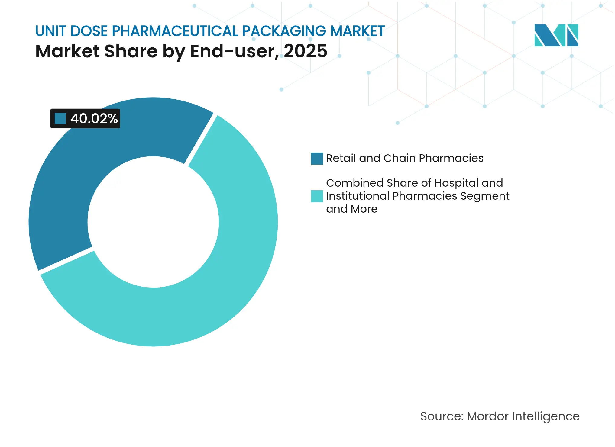 Unit Dose Pharmaceutical Packaging Market: Market Share by End-user, 2025