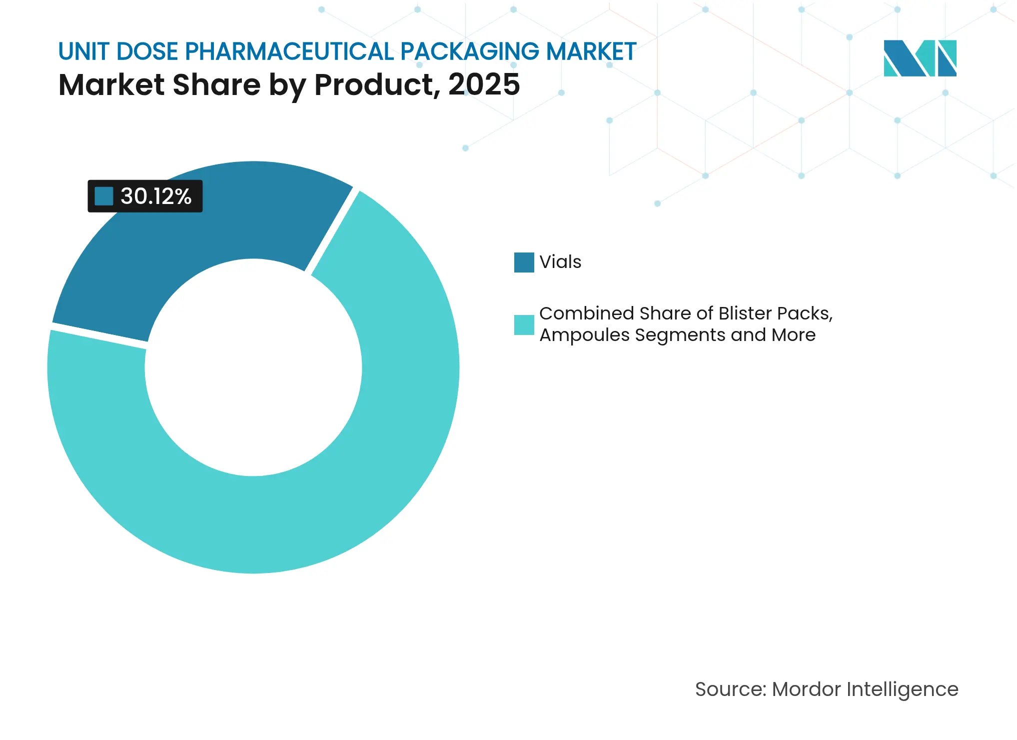 Unit Dose Pharmaceutical Packaging Market: Market Share by Product, 2025