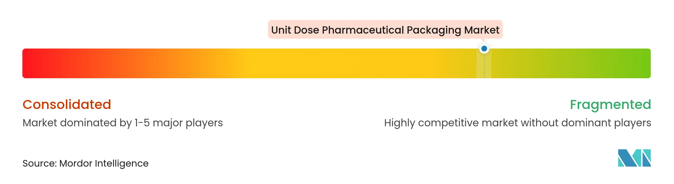 Unit Dose Pharmaceutical Packaging Market Concentration