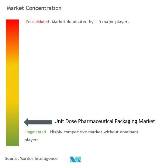 Unit Dose Pharmaceutical Packaging Market Concentration