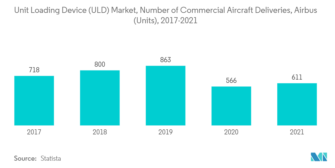 단위 적재 장치(ULD) 시장, 상업용 항공기 인도 횟수, 에어버스(단위), 2017-2021년