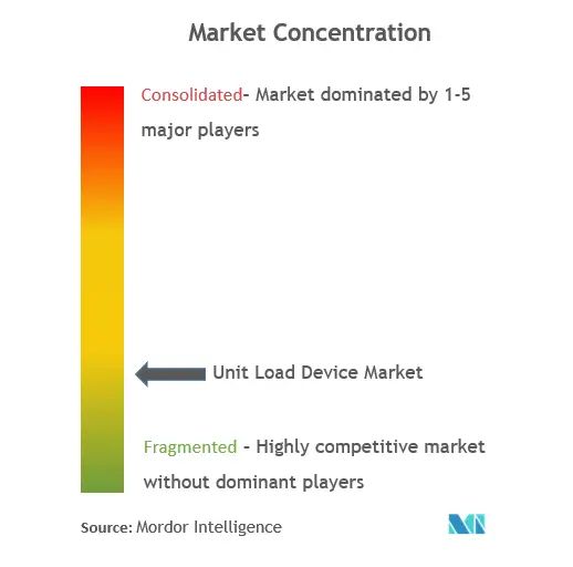ユニットロードデバイス市場集中度