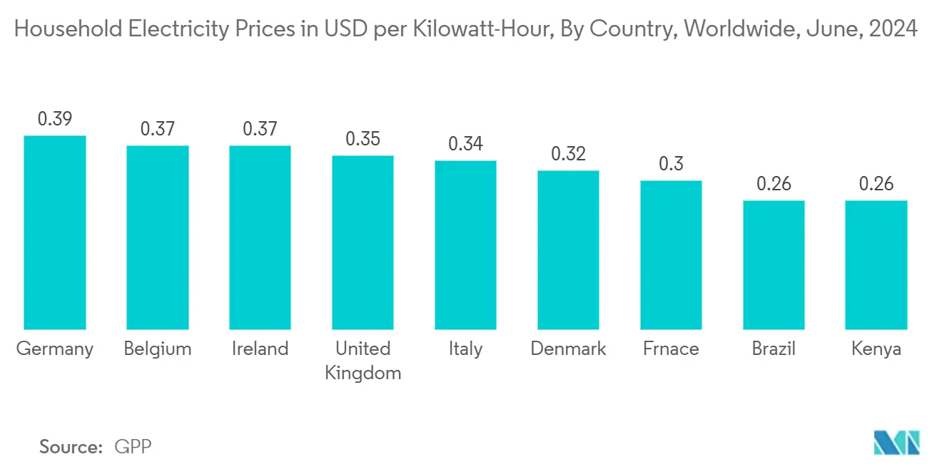 Unitary Heater Market: Household Electricity Prices in USD per Kilowatt-Hour, By Country, Worldwide, June