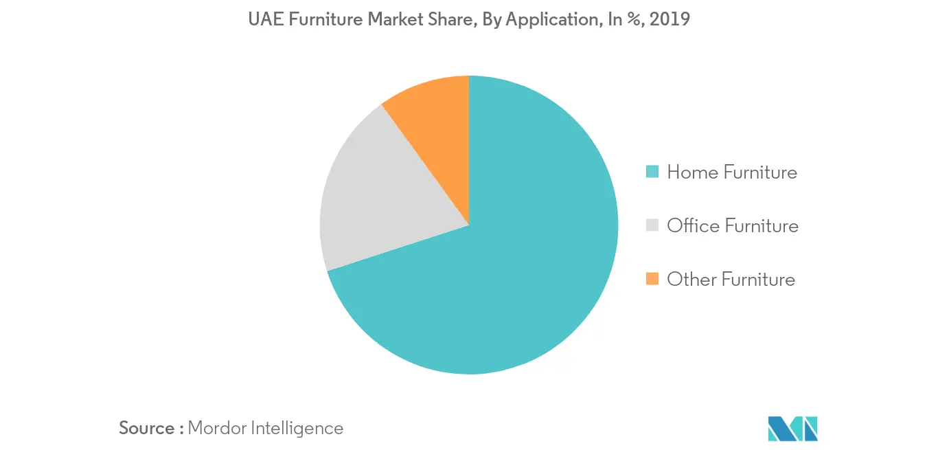 United Arab Emirates Furniture Market Growth