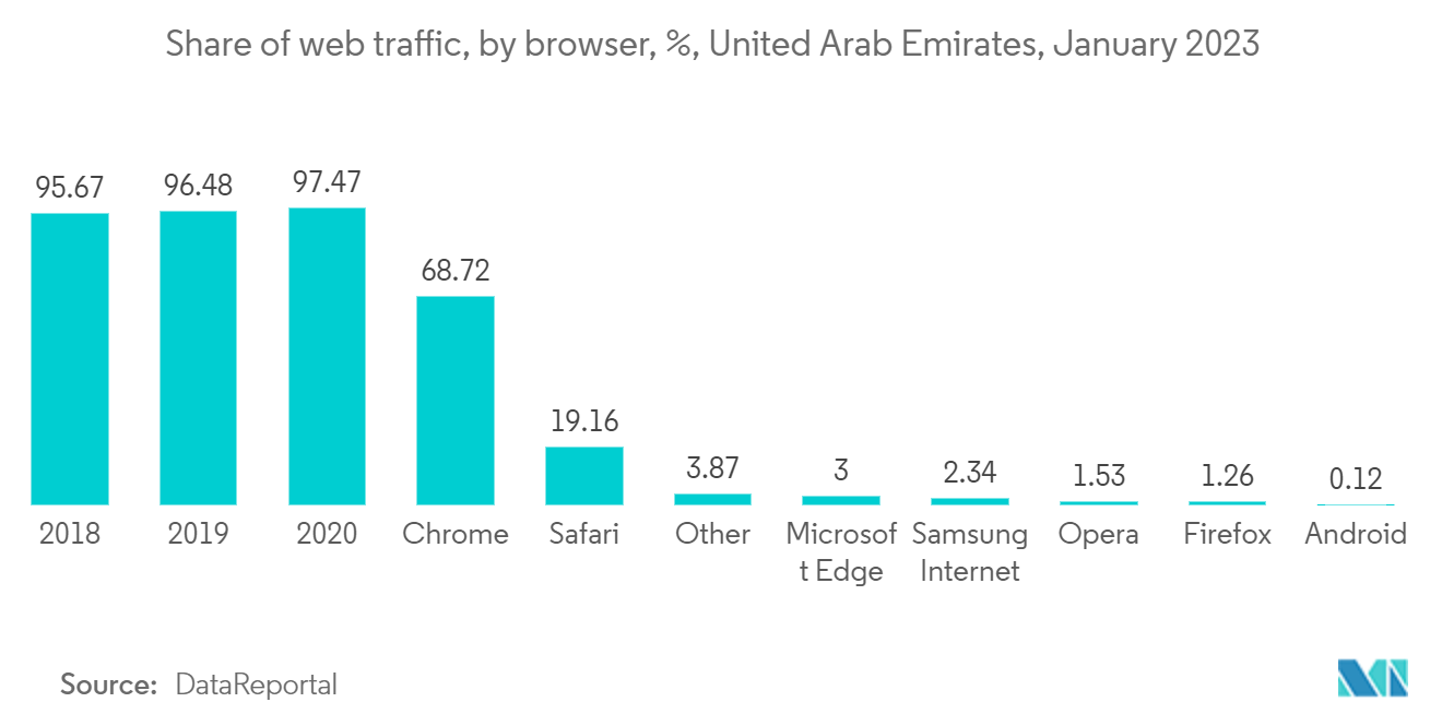 United Arab Emirates Data Center Networking Market: Share of web traffic, by browser, %, United Arab Emirates, January 2023