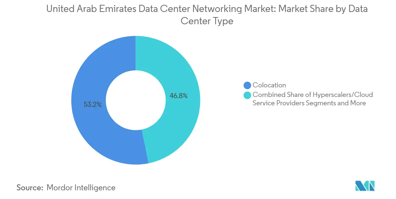United Arab Emirates Data Center Networking Market