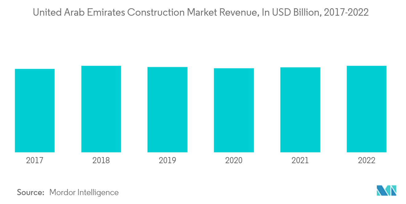Mercado de móveis de cozinha dos Emirados Árabes Unidos receita do mercado de construção dos Emirados Árabes Unidos, em bilhões de dólares, 2017-2022