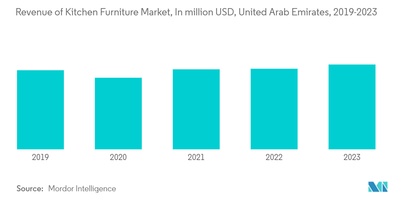 Mercado de muebles de cocina de los EAU ingresos del mercado de muebles de cocina, en millones de dólares, Emiratos Árabes Unidos, 2019-2023