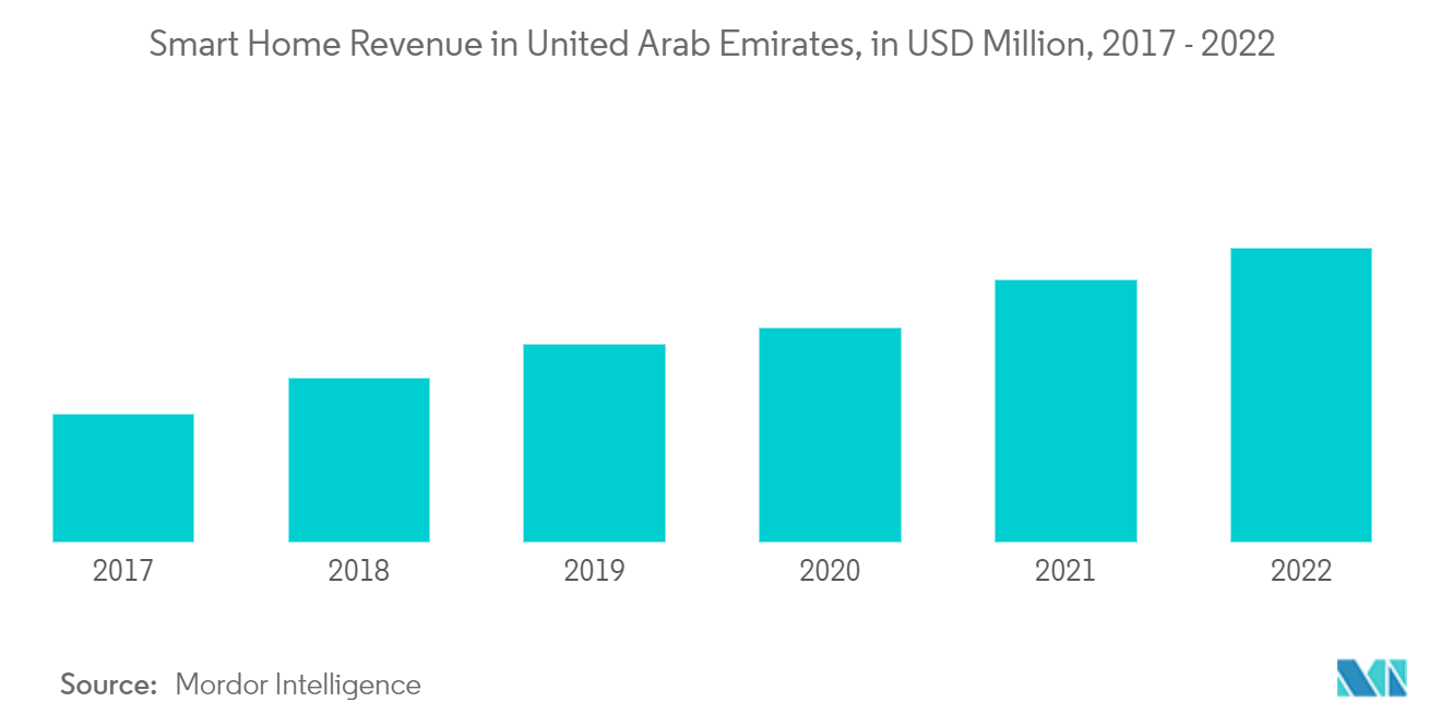United Arab Emirates Portable Air Conditioning Market: Smart Home Revenue in United Arab Emirates, in USD Million, 2017 - 2022