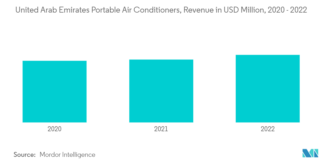 United Arab Emirates Portable Air Conditioning Market: United Arab Emirates Portable Air Conditioners, Revenue in USD Million, 2020 - 2022