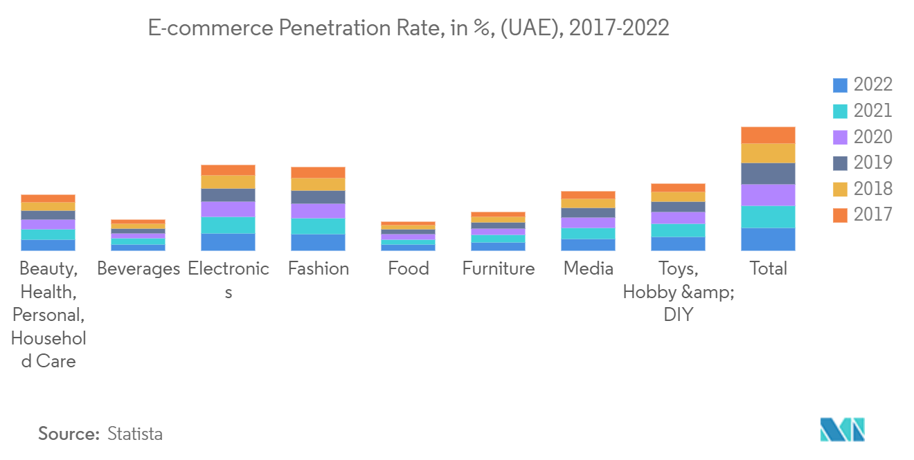 UAE Third-Party Logistics Market - E-commerce Penetration Rate, in %, (UAE), 2017-2022