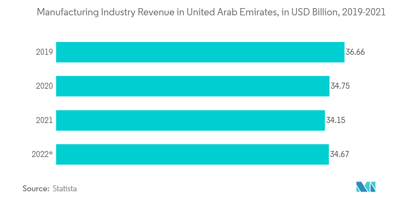 UAE Third-Party Logistics Market - Manufacturing Industry Revenue in United Arab Emirates, in USD Billion, 2019-2021