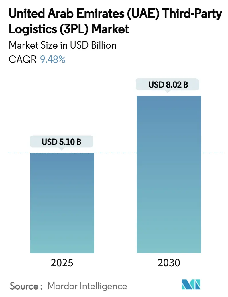 UAE Third-Party Logistics Market (2025 - 2030) 