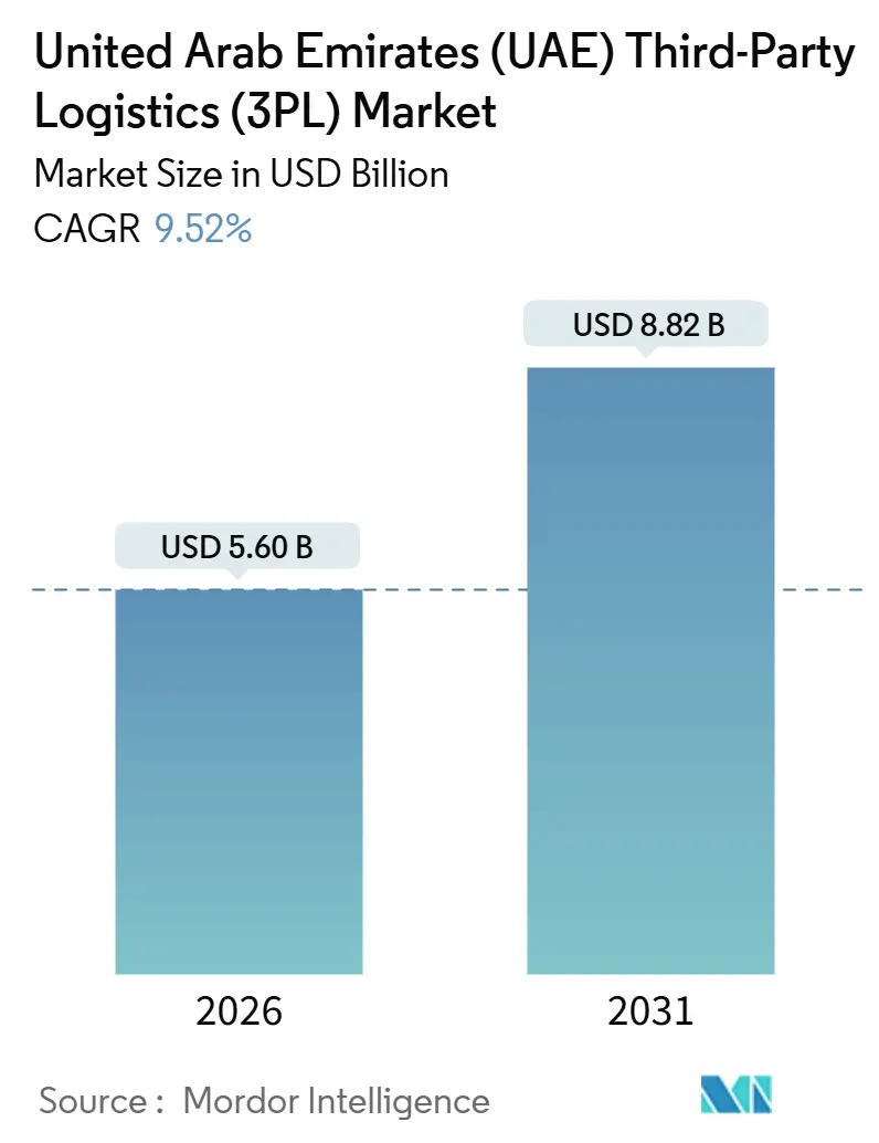 United Arab Emirates (UAE) Third-Party Logistics (3PL) Market (2026 - 2031)