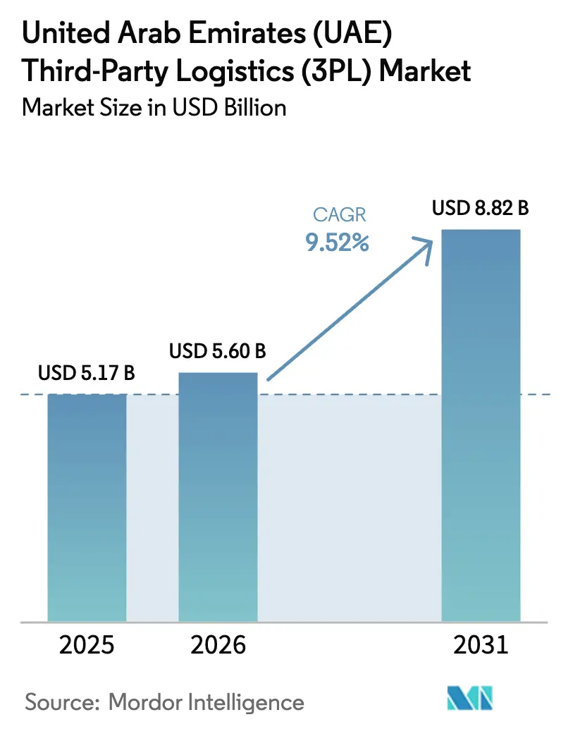 United Arab Emirates (UAE) Third-Party Logistics (3PL) Market (2026 - 2031)