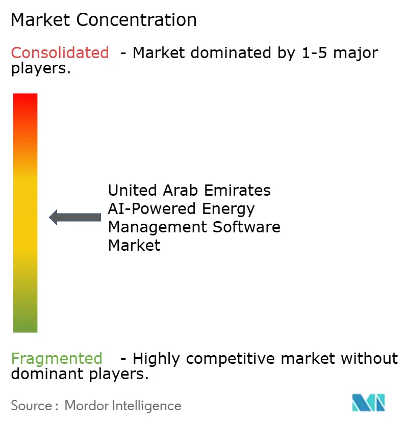 United Arab Emirates AI-Powered Energy Management Software Market