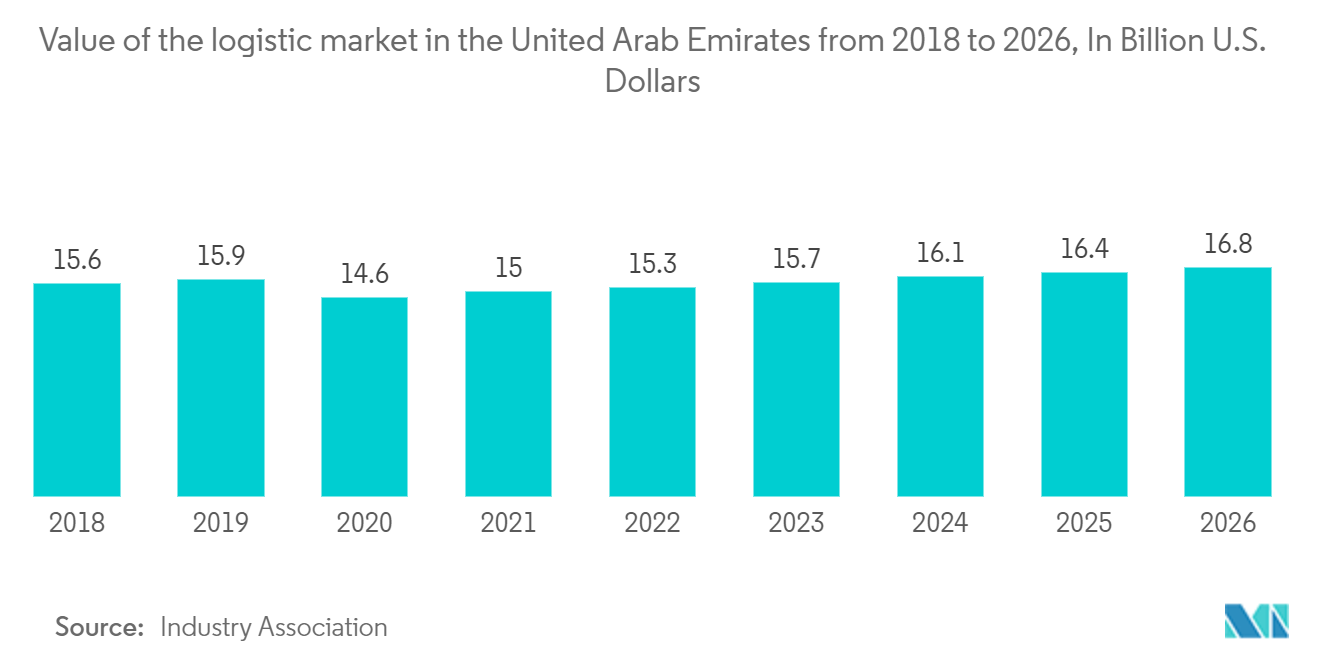 UAE 화학 물류 시장: 2018년부터 2026년까지 아랍에미리트의 물류 시장 가치(단위: XNUMX억 달러)