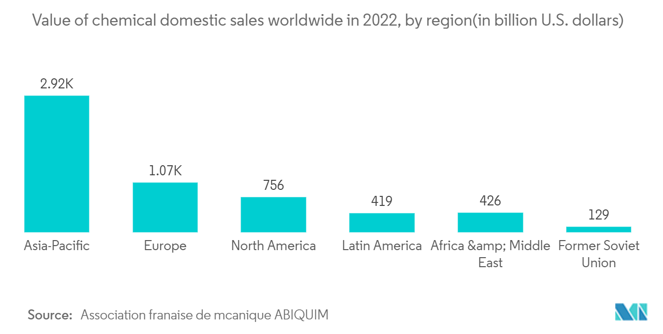 UAE Chemical Logistics Market: Value of chemical domestic sales worldwide in 2022, by region(in billion U.S. dollars)