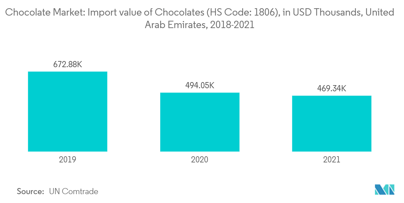 UAEのチョコレート市場チョコレート市場チョコレート（HSコード：1806）の輸入額（単位：千米ドル）、アラブ首長国連邦、2018年～2021年
