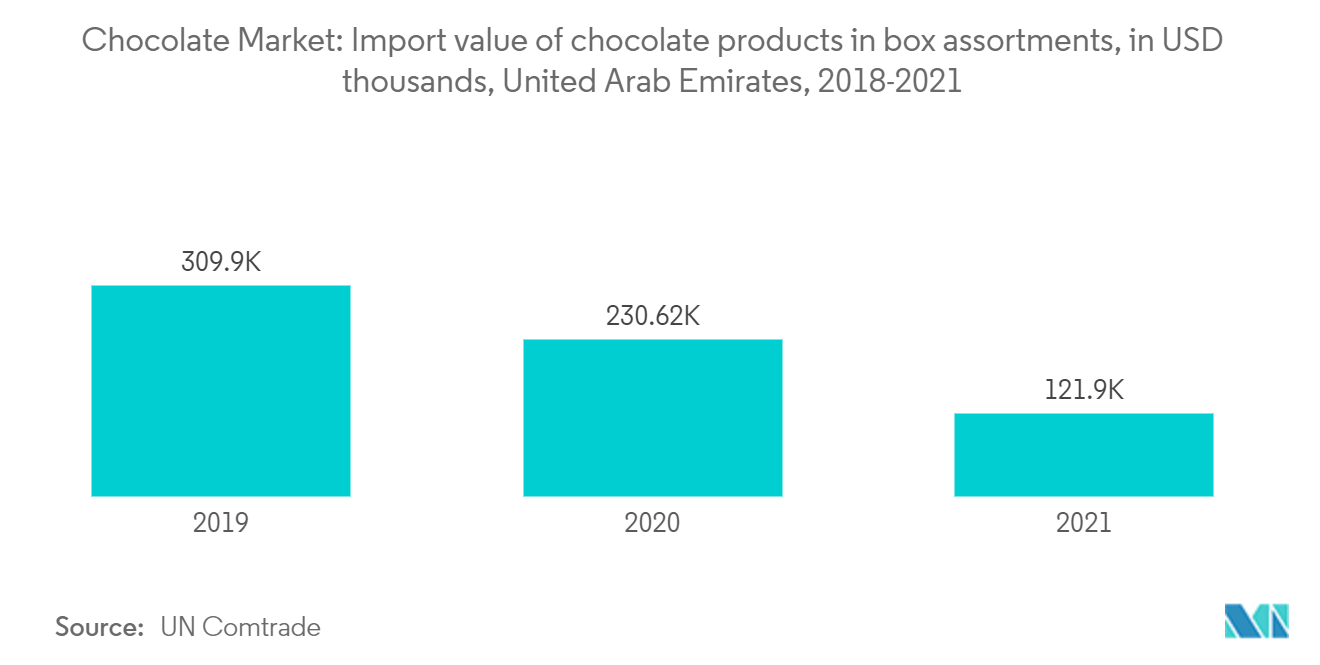 Marché du chocolat des Émirats arabes unis&nbsp; Marché du chocolat&nbsp; valeur des importations de produits chocolatés dans des assortiments de boîtes, en milliers de dollars américains, Émirats arabes unis, 2018-2021