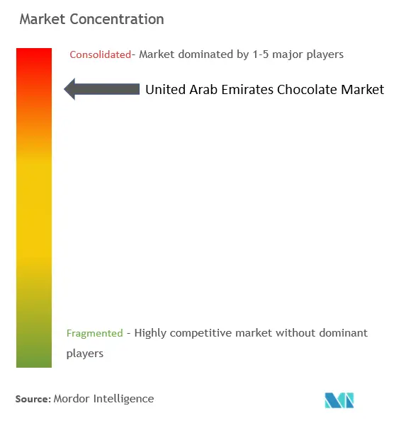 تركز سوق الشوكولاتة في دولة الإمارات العربية المتحدة