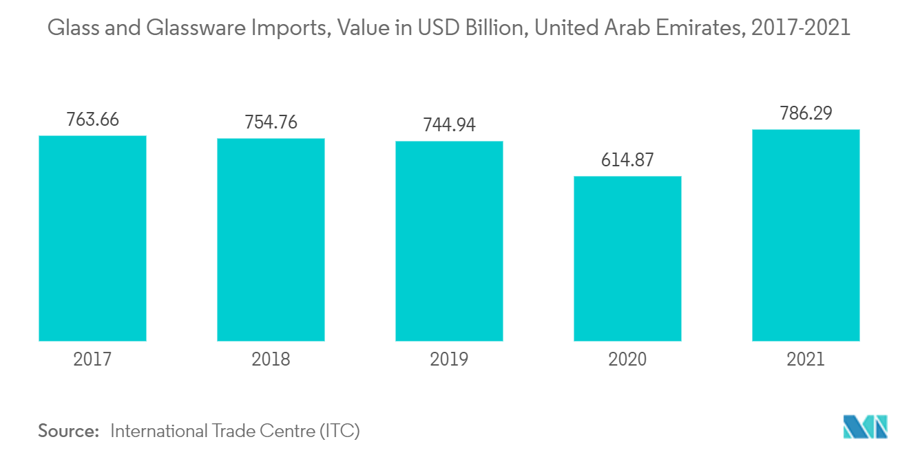 Marché du verre demballage des Émirats arabes unis (EAU) – Tendance clé du marché2