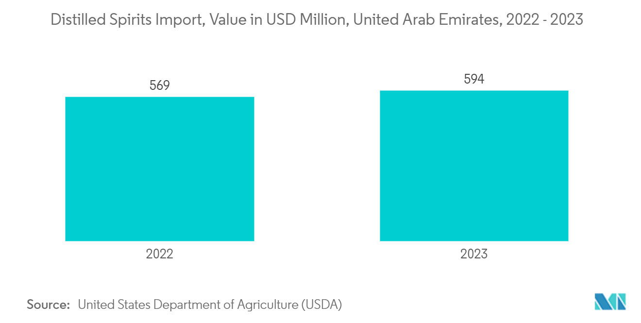 United Arab Emirates (UAE) Container Glass Market -Distilled Spirits Import, Value in USD Million, United Arab Emirates, 2022 - 2023