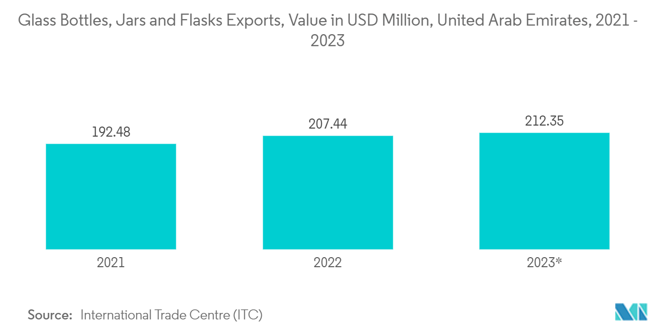 United Arab Emirates (UAE) Container Glass Market - Glass Bottles, Jars and Flasks Exports, Value in USD Million, United Arab Emirates, 2021 - 2023