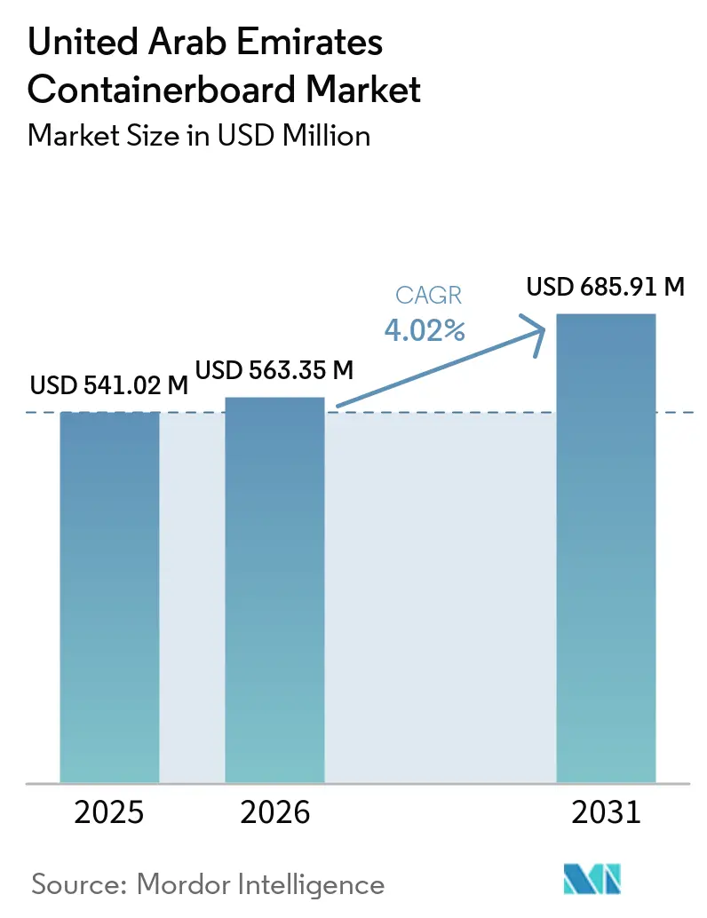 United Arab Emirates Containerboard Market (2026 - 2031)