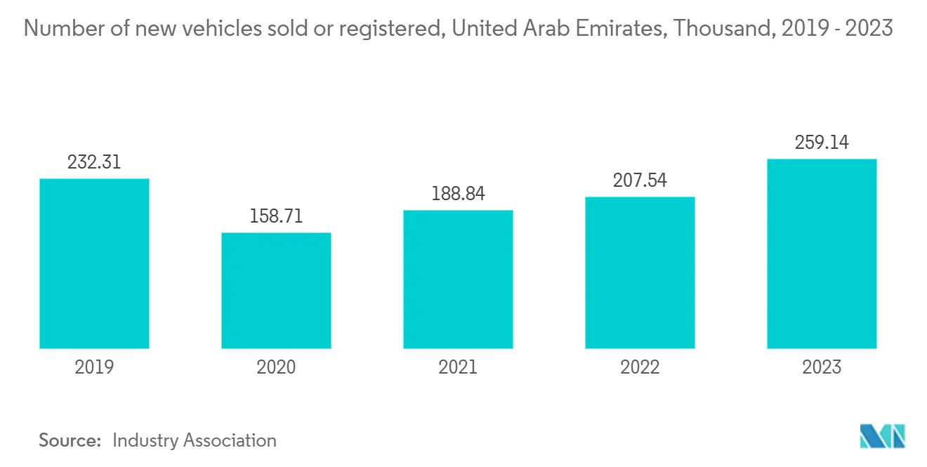 新規販売または登録された車両台数、アラブ首長国連邦、千台、2019年～2023年