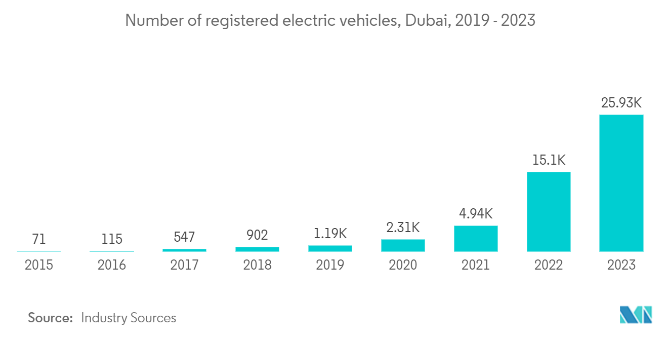 UAEコントラクトロジスティクス市場：登録電気自動車台数、ドバイ