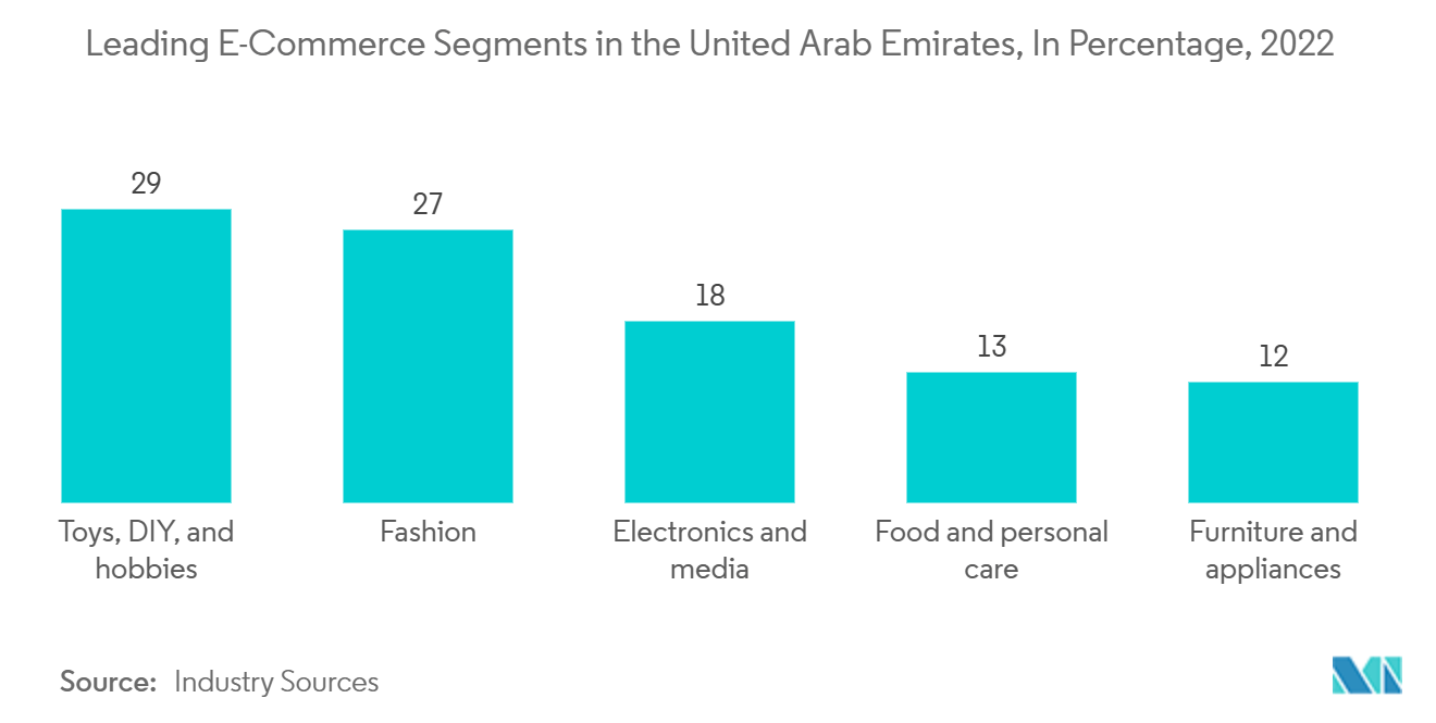 UAE 계약 물류 시장: 아랍에미리트의 주요 전자상거래 부문(%), 2022년