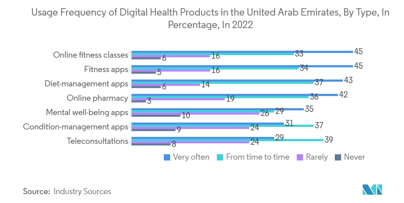 UAE 계약 물류 시장 : 2022년 아랍에미리트 디지털 건강 제품의 유형별, 백분율 기준 사용 빈도